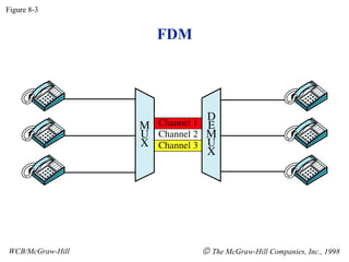 Figure 8-3


                  FDM




WCB/McGraw-Hill         © The McGraw-Hill Companies, Inc., 1998
 