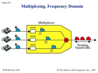 Figure 8-5
                  Multiplexing, Frequency Domain




WCB/McGraw-Hill                    © The McGraw-Hill Companies, Inc., 1998
 