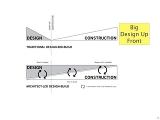 Big
Design Up
  Front




            26
 