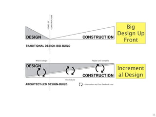 Big
Design Up
  Front




Increment
 al Design




             26
 