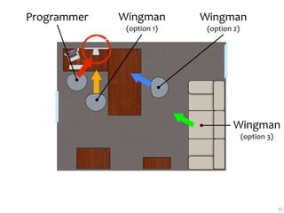 Programmer   Wingman       Wingman
              (option 1)    (option 2)




                                    Wingman
                                         (option 3)




                                                      35
 
