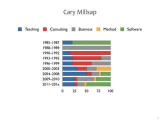 Cary Millsap

Teaching      Consulting        Business        Method   Software


           1985–1987
           1988–1989
           1990–1992
           1993–1995
           1996–1999
           2000–2003
           2004–2008
           2009–2010
           2011–201x
                       0   25      50      75    100




                                                                    3
 