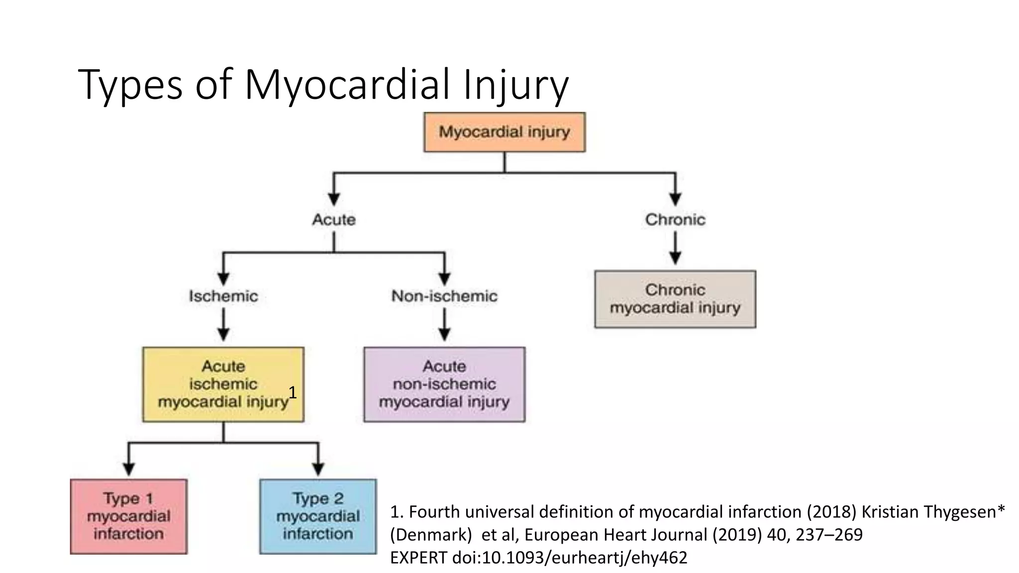 1 - Myocardial injury & Modalities to ascertain myocardial viability ...