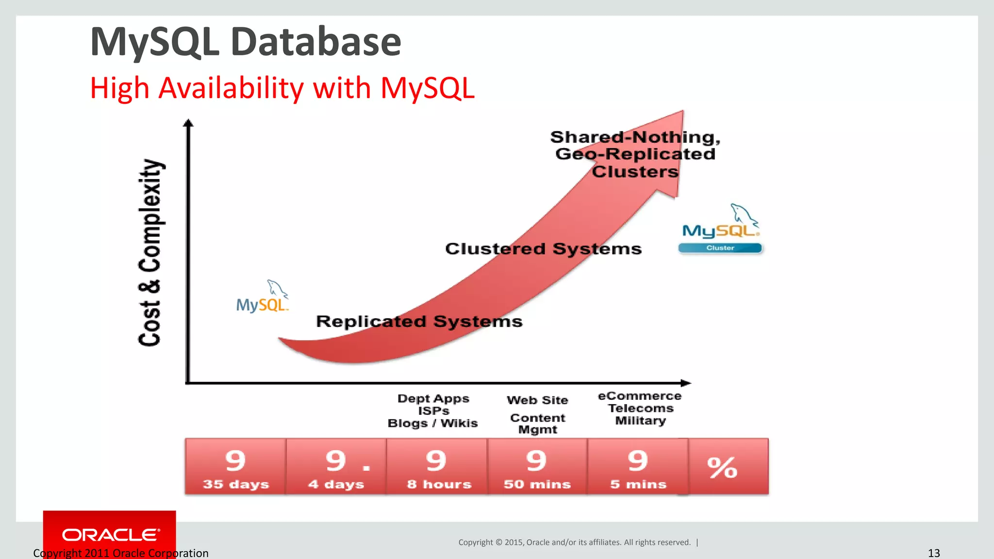 Copyright © 2015, Oracle and/or its affiliates. All rights reserved. |
Copyright 2011 Oracle Corporation 13
MySQL Database
High Availability with MySQL
 