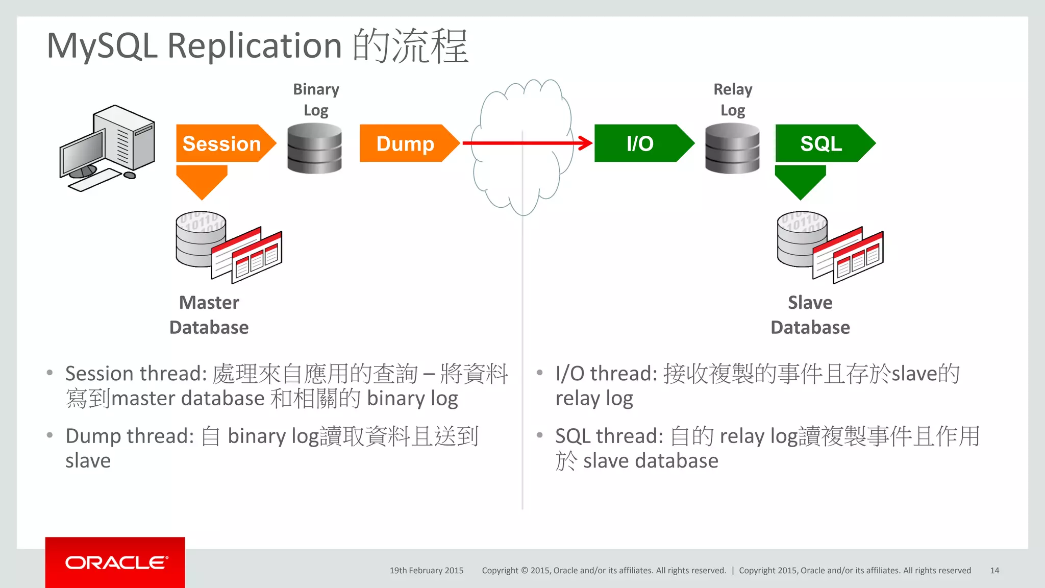 Copyright © 2015, Oracle and/or its affiliates. All rights reserved. |
Slave
Database
• Session thread: 處理來自應用的查詢 – 將資料
寫到master database 和相關的 binary log
• Dump thread: 自 binary log讀取資料且送到
slave
• I/O thread: 接收複製的事件且存於slave的
relay log
• SQL thread: 自的 relay log讀複製事件且作用
於 slave database
MySQL Replication 的流程
SessionSession
Binary
Log
Master
Database
DumpDump I/O
Relay
Log
SQL
19th February 2015 14Copyright 2015, Oracle and/or its affiliates. All rights reserved
 