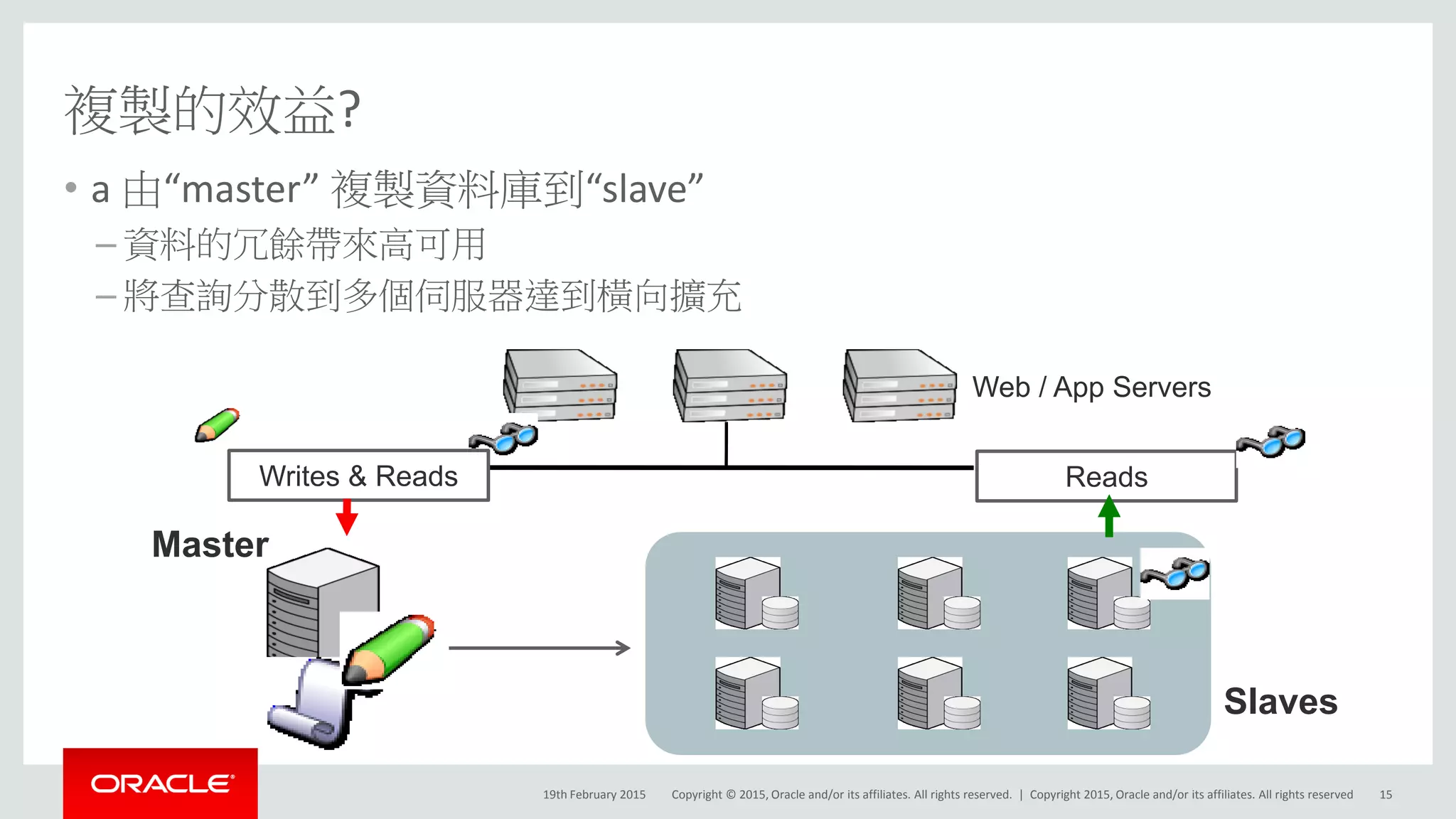 Copyright © 2015, Oracle and/or its affiliates. All rights reserved. |
複製的效益?
• a 由“master” 複製資料庫到“slave”
– 資料的冗餘帶來高可用
– 將查詢分散到多個伺服器達到橫向擴充
Master
Slaves
Web / App Servers
Writes & Reads Reads
19th February 2015 Copyright 2015, Oracle and/or its affiliates. All rights reserved 15
 