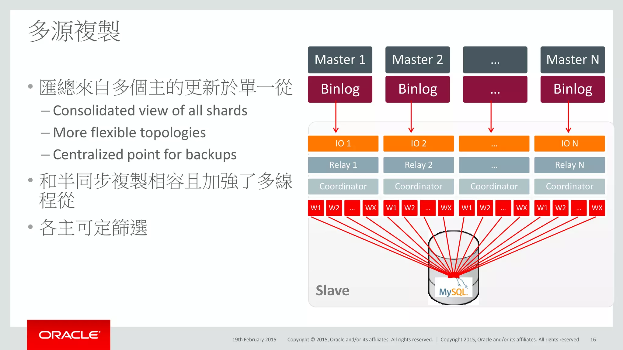 Copyright © 2015, Oracle and/or its affiliates. All rights reserved. |
• 匯總來自多個主的更新於單一從
– Consolidated view of all shards
– More flexible topologies
– Centralized point for backups
• 和半同步複製相容且加強了多線
程從
• 各主可定篩選
多源複製
BinlogBinlog
Master 1Master 1
BinlogBinlog
Master 2Master 2
……
…
BinlogBinlog
Master NMaster N
IO 1IO 1
Relay 1Relay 1
CoordinatorCoordinator
W1W1 W2W2 … WXWX
IO 2IO 2
Relay 2Relay 2
CoordinatorCoordinator
W1W1 W2W2 … WXWX
……
……
CoordinatorCoordinator
W1W1 W2W2 … WXWX
IO NIO N
Relay NRelay N
CoordinatorCoordinator
W1W1 W2W2 … WXWX
Slave
19th February 2015 16Copyright 2015, Oracle and/or its affiliates. All rights reserved
 