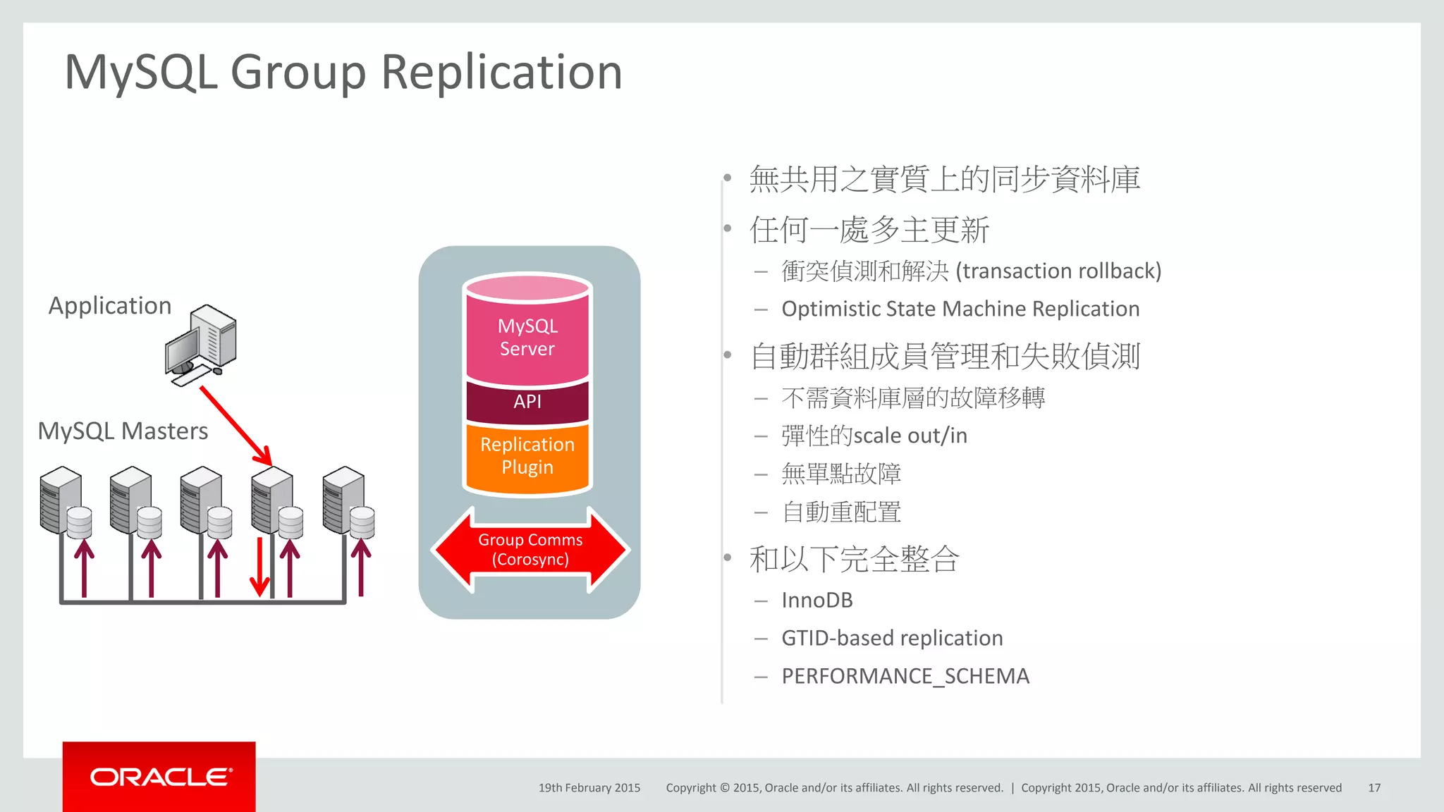 Copyright © 2015, Oracle and/or its affiliates. All rights reserved. |
• 無共用之實質上的同步資料庫
• 任何一處多主更新
– 衝突偵測和解決 (transaction rollback)
– Optimistic State Machine Replication
• 自動群組成員管理和失敗偵測
– 不需資料庫層的故障移轉
– 彈性的scale out/in
– 無單點故障
– 自動重配置
• 和以下完全整合
– InnoDB
– GTID-based replication
– PERFORMANCE_SCHEMA
MySQL Group Replication
Application
MySQL Masters ReplicationReplication
Plugin
APIAPI
MySQL
Server
Group CommsGroup Comms
(Corosync)
19th February 2015 17Copyright 2015, Oracle and/or its affiliates. All rights reserved
 