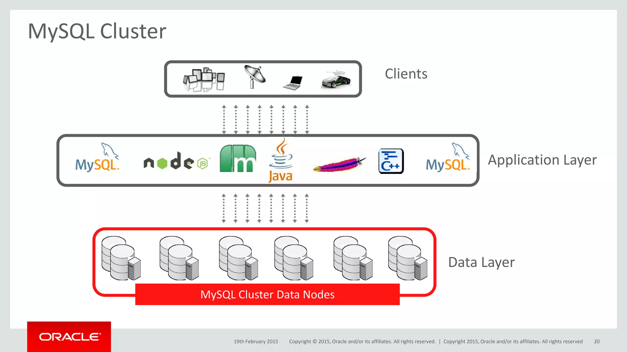 Copyright © 2015, Oracle and/or its affiliates. All rights reserved. |
MySQL Cluster
MySQL Cluster Data Nodes
Clients
Application Layer
Data Layer
19th February 2015 Copyright 2015, Oracle and/or its affiliates. All rights reserved 20
 