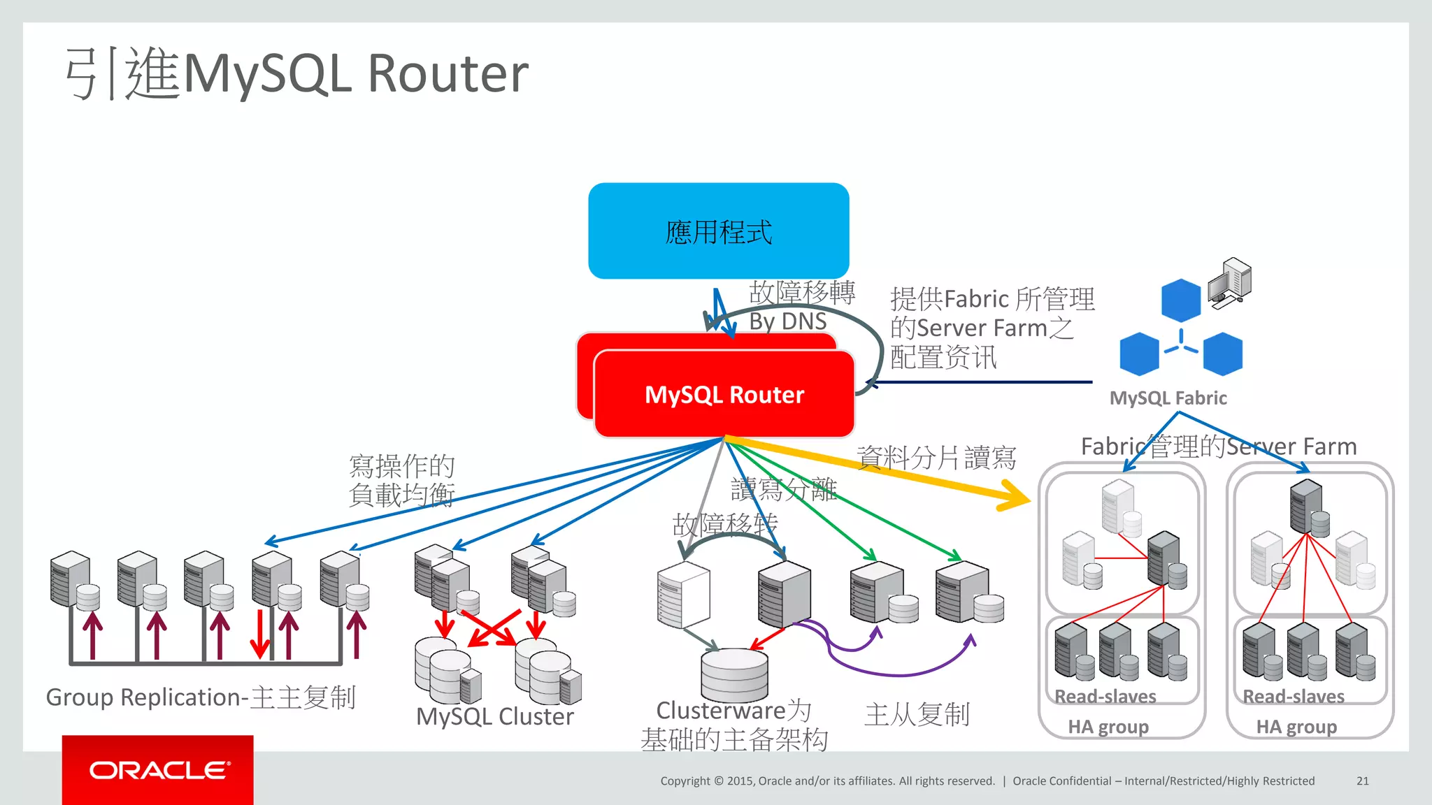 Copyright © 2015, Oracle and/or its affiliates. All rights reserved. |
引進MySQL Router
Oracle Confidential – Internal/Restricted/Highly Restricted 21
MySQL Router
MySQL Router
Read-slaves
HA group
Read-slaves
HA group
MySQL Fabric
Group Replication-主主复制
MySQL Cluster Clusterware为
基础的主备架构
主从复制
寫操作的
負載均衡
故障移转
讀寫分離
Fabric管理的Server Farm資料分片讀寫
提供Fabric 所管理
的Server Farm之
配置资讯
故障移轉
By DNS
應用程式
 