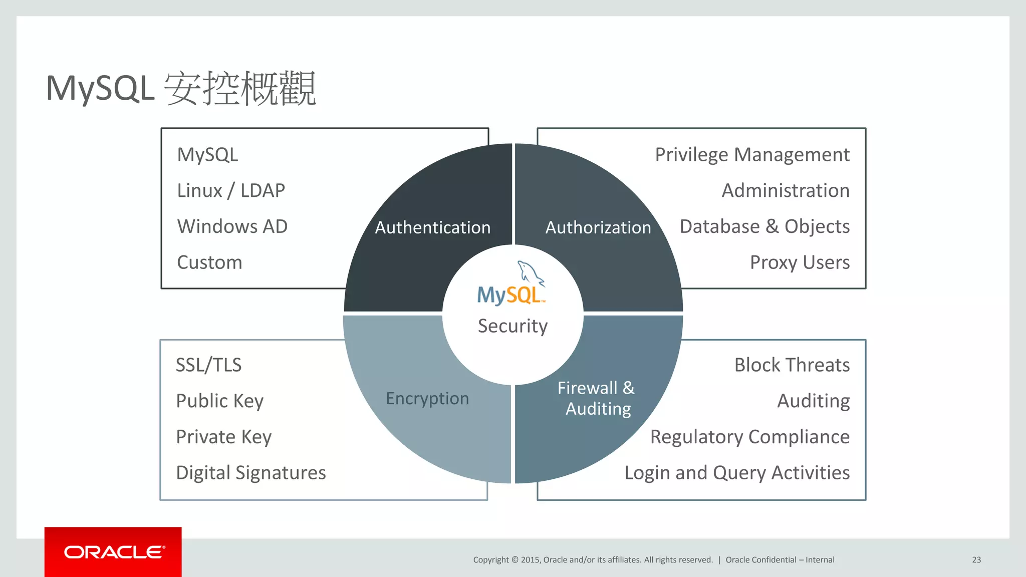 Copyright © 2015, Oracle and/or its affiliates. All rights reserved. |
Block Threats
Auditing
Regulatory Compliance
Login and Query Activities
SSL/TLS
Public Key
Private Key
Digital Signatures
Privilege Management
Administration
Database & Objects
Proxy Users
MySQL
Linux / LDAP
Windows AD
Custom
Oracle Confidential – Internal 23
MySQL 安控概觀
AuthorizationAuthentication
Firewall &
Auditing
Encryption
Security
 