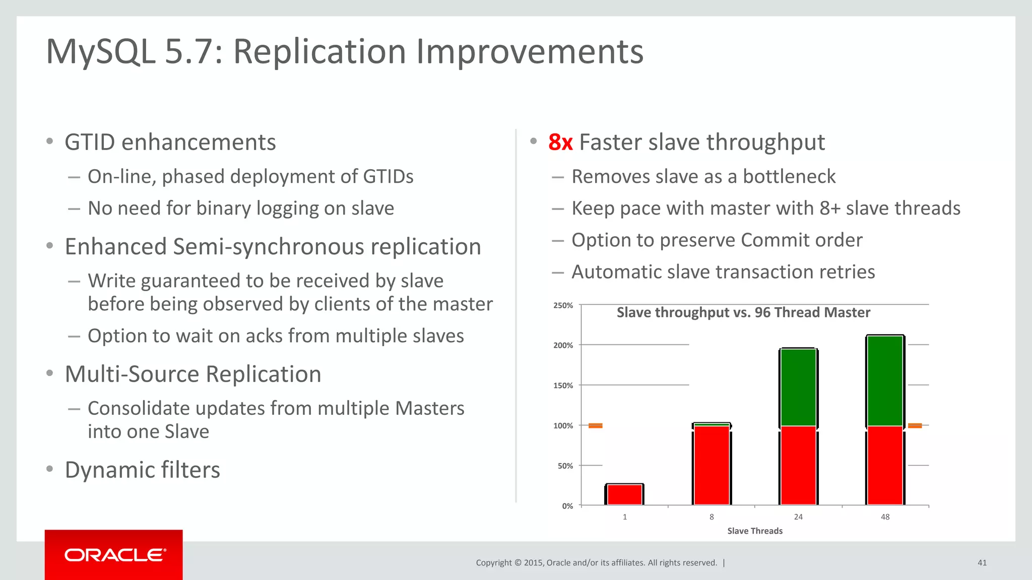 Copyright © 2015, Oracle and/or its affiliates. All rights reserved. |
• GTID enhancements
– On-line, phased deployment of GTIDs
– No need for binary logging on slave
• Enhanced Semi-synchronous replication
– Write guaranteed to be received by slave
before being observed by clients of the master
– Option to wait on acks from multiple slaves
• Multi-Source Replication
– Consolidate updates from multiple Masters
into one Slave
• Dynamic filters
• 8x Faster slave throughput
– Removes slave as a bottleneck
– Keep pace with master with 8+ slave threads
– Option to preserve Commit order
– Automatic slave transaction retries
MySQL 5.7: Replication Improvements
41
0%
50%
100%
150%
200%
250%
1 8 24 48
Slave Threads
Slave throughput vs. 96 Thread Master
 