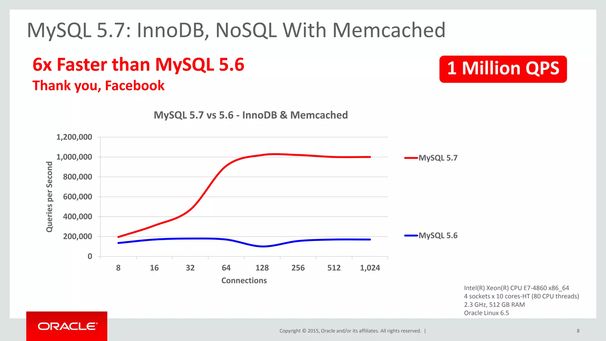 Copyright © 2015, Oracle and/or its affiliates. All rights reserved. |
MySQL 5.7: InnoDB, NoSQL With Memcached
6x Faster than MySQL 5.6
Thank you, Facebook
0
200,000
400,000
600,000
800,000
1,000,000
1,200,000
8 16 32 64 128 256 512 1,024
QueriesperSecond
Connections
MySQL 5.7 vs 5.6 - InnoDB & Memcached
MySQL 5.7
MySQL 5.6
1 Million QPS
Intel(R) Xeon(R) CPU E7-4860 x86_64
4 sockets x 10 cores-HT (80 CPU threads)
2.3 GHz, 512 GB RAM
Oracle Linux 6.5
8
 