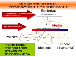 Politica  Dinero  (Economia) Sociedad Media Ideologia TV, Radio, Brand Diarios , Prensa, Web Opinión publica La “opinión publica” es el referente último para politica y consumo Los Medios son la ARENA ASÍ NACIO  entre 1980-1990 LA  “ INFORMATION SOCIETY” y la  “MEDIA SOCIETY” COMPUTADORAS DESREGULACION  INTANGIBLES TELEVISION / MEDIA 