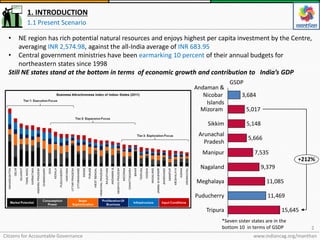 Citizens for Accountable Governance
2
www.indiancag.org/manthan
• NE region has rich potential natural resources and enjoys highest per capita investment by the Centre,
averaging INR 2,574.98, against the all-India average of INR 683.95
• Central government ministries have been earmarking 10 percent of their annual budgets for
northeastern states since 1998
Still NE states stand at the bottom in terms of economic growth and contribution to India’s GDP
1. INTRODUCTION
1.1 Present Scenario
5,017
+212%
3,684
Andaman &
Nicobar
Islands
Mizoram
Manipur
Nagaland
Arunachal
Pradesh
Meghalaya 11,085
9,379
7,535
5,666
Sikkim 5,148
11,469
GSDP
Tripura 15,645
Puducherry
*Seven sister states are in the
bottom 10 in terms of GSDP
 