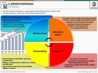 Citizens for Accountable Governance
7
www.indiancag.org/manthan
• Tourism can play a key player as a revenue generator for NE states and as well for India
• To enhance tourism, major areas that need to be addressed are:
2. GROWTH POTENTIALS
2.5 Tourism
• Promotion of Tea-Tourism
• Promotion and development of Majuli
island-largest island in world
• Promotion of regional festivals-Bihu, Bathou,
Cheraw, etc.
• Implementing new greenfield airport projects
at capital cities
• Making a strong network of cable cars in remote
and hilly areas
• Speed up the construction of Great ASEAN-
Highway-I network
• Promotion of River rafting, Para-sailing and other
activities to attract foreign and domestic tourists
• Exploration of new hill spots like Jatinga
• Building of National Water Sports
Academy to encourage sports
• Encouraging Golf-Tourism
• Building up of National Parks, Biosphere
Reserves, Research Institutes in states like
Nagaland (Land of Snakes)
• Standardization of all-weather paved roads
• Building up of Cultural Heritage
Monuments, Museums and Parks
Infrastructure
Adventure
Sports
RegionalConnectivity
+12%
2010-
11
6.081.682
2008-
09
5.396.660
2009-
10
5.872.902
2007-
08
4.810.016
2004-
05
2006-
07
2005-
06
3.019.829
3.756.720
4.904.342
Tourist
Influx in
NER
 