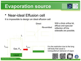 The University of Tokushima
Evaporation source
• Near-ideal Effusion cell
It is impossible to design an ideal effusion cell
Direct
Re-emitted
L
Liquid
Gas, Peq
Lbody Lbody
With a thick orifice lid,
diffuse and specular
reflection off the
sidewalls are possible.
It is the restriction due to the long
cell body that cause a
nonequilibrium behavior of vapor.
 