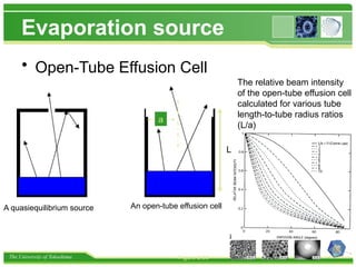 The University of Tokushima
Evaporation source
• Open-Tube Effusion Cell
Figure 2.56
a
A quasiequilibrium source An open-tube effusion cell
L
The relative beam intensity
of the open-tube effusion cell
calculated for various tube
length-to-tube radius ratios
(L/a)
 
