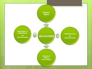 Reparar
                  tejidos




Diagnostico y
 tratamiento                   Administración
     de                             de
enfermedades                   medicamentos




                  Mejorar el
                   sistema
                inmunológico
 