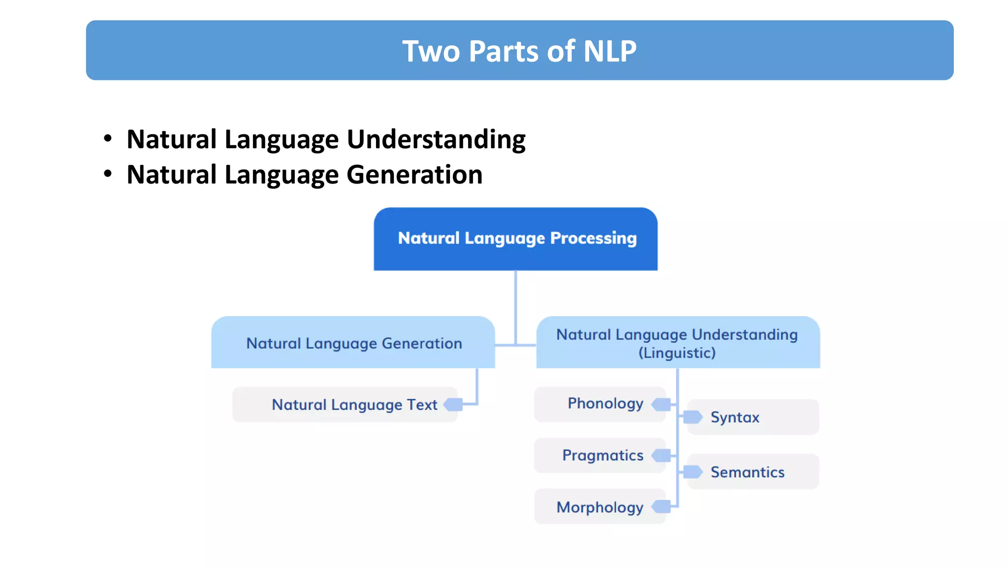Two Parts of NLP
• Natural Language Understanding
• Natural Language Generation
 