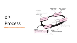 Xp Model Flowchart 1-Nature of Software Software Engineering Software process project ...