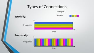 Types of Connections
Spatially:
frequency
time
Temporally:
frequency
time
4 users
Example:
 