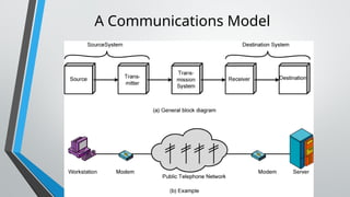 A Communications Model
 