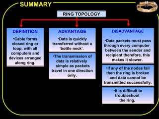 SUMMARY
                         RING TOPOLOGY


 DEFINITION           ADVANTAGE                  DISADVANTAGE
  •Cable forms        •Data is quickly        •Data packets must pass
 closed ring or    transferred without a     through every computer
  loop, with all       ‘bottle neck’.         between the sender and
 computers and                                 recipient therefore, this
devices arranged    •The transmission of
                      data is relatively          makes it slower.
   along ring.
                      simple as packets
                                               •If any of the nodes fail
                   travel in one direction
                                               then the ring is broken
                             only.
                                                  and data cannot be
                                             transmitted successfully.

                                                  •It is difficult to
                                                   troubleshoot
                                                       the ring.
 