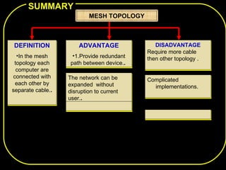 SUMMARY
                             MESH TOPOLOGY



DEFINITION               ADVANTAGE                DISADVANTAGE
                                               Require more cable
  •In the mesh          •1.Provide redundant   then other topology .
 topology each         path between device..
  computer are
connected with        The network can be       Complicated
 each other by
 1.Provide redundant path between device.
                      expanded without           implementations.
separate cable..      disruption to current
                      user..
 