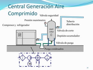 Central Generación Aire 
Comprimido 
26 
Presión manómetro 
Compresor y refrigerador 
Válvula seguridad 
Depósito acumulador 
Válvula de purga 
Purga condesados 
Tubería 
distribución 
SWP 
10bar Válvula de corte 
M 
 