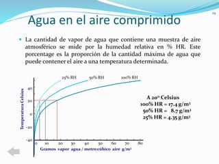 Agua en el aire comprimido 
 La cantidad de vapor de agua que contiene una muestra de aire 
atmosférico se mide por la humedad relativa en % HR. Este 
porcentage es la proporción de la cantidad máxima de agua que 
puede contener el aire a una temperatura determinada. 
29 
40 
20 
-20 
-40 
0 10 20 30 40 50 
0 
60 70 80 
Gramos vapor agua / metro cúbico aire g/m3 
Temperatura Celsius 
25% RH 50% RH 100% RH 
A 20o Celsius 
100% HR = 17.4 g/m3 
50% HR = 8.7 g/m3 
25% HR = 4.35 g/m3 
 