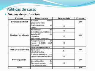 Políticas de curso 
 Formas de evaluación 
Formas Descripción Subpuntaje Puntaje 
Evaluación final 
Escrita, taller, 
programación 
20 
Participación en 
clase 
10 
Instalación de 
circuitos neumaticos 
10 
Instalación de 
circuitos 
electroneumaticos 
10 
Programación en 
micro LOGO Soft 
Comfort 
10 
Tarea de neumática 5 
Tarea de 
5 
oleohidraulica 
Experimentacion con 
prensa oleohidraulica, 15 
Investigación de 
funcionamiento de 
una envasadora 
15 
40 
10 
30 
Gestión en el aula 
Trabajo autónomo 
Investigación 
Total 100 
 