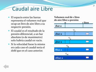 Caudal aire Libre 
 El espacio entre las barras 
representa el volumen real que 
ocup un litro de aire libre a su 
respectiv presión. 
 El caudal es el resultado de la 
presión diferencial, a un bar 
absoluto (0 de manómetro) 
solo habría caudal en vacio. 
 Si la velocidad fuese la misma 
en cada caso el caudal seria el 
dobl que en el caso anterior. 
38 
Volumen real de 1 litro 
de aire libre a presión 
0 
1/8 
1/16 
1/4 
1/2 
1 litro 
1bar a 
2bar a 
4bar a 
8bar a 
16bar a 
 