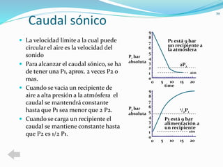 Caudal sónico 
 La velocidad límite a la cual puede 
circular el aire es la velocidad del 
sonido 
 Para alcanzar el caudal sónico, se ha 
de tener una P1, aprox. 2 veces P2 o 
mas. 
 Cuando se vacia un recipiente de 
aire a alta presión a la atmósfera el 
caudal se mantendrá constante 
hasta que P1 sea menor que 2 P2. 
 Cuando se carga un recipiente el 
caudal se mantiene constante hasta 
que P2 es 1/2 P1. 
39 
P1 bar 
absoluta 
P1 está 9 bar 
un recipiente a 
la atmósfera 
time 
2P2 
9 
8 
6 
5 
4 
3 
2 
0 
0 5 10 20 
1 
15 
7 
atm 
9 
8 
6 
5 
4 
3 
2 
0 
1/2P1 
0 5 10 20 
1 
15 
7 
P2 bar 
absoluta 
P1 está 9 bar 
alimentación a 
un recipiente 
atm 
 