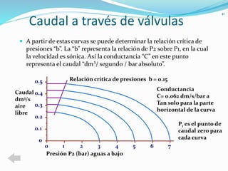 Caudal a través de válvulas 
 A partir de estas curvas se puede determinar la relación crítica de 
presiones “b”. La “b” representa la relación de P2 sobre P1, en la cual 
la velocidad es sónica. Así la conductancia “C” en este punto 
representa el caudal “dm³/ segundo / bar absoluto”. 
41 
Relación crítica de presiones b = 0.15 
0 1 2 3 4 5 6 7 
Presión P2 (bar) aguas a bajo 
0.5 
0.4 
0.3 
0.2 
0.1 
0 
Conductancia 
C= 0.062 dm/s/bar a 
Tan solo para la parte 
horizontal de la curva 
Caudal 
dm3/s 
aire 
libre 
P1 es el punto de 
caudal zero para 
cada curva 
 