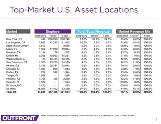 13
Top-Market U.S. Asset Locations
Notes: Numbers may not sum due to rounding. Source data from OUT 10-K, December 31, 2016. 1) Transit & Other
Market
Billboard Transit1
Total Billboard Transit1
Total Billboard Transit1
Total
New York, NY 447 258,299 258,746 12.6% 52.7% 24.6% 35.8% 64.2% 100.0%
Los Angeles, CA 4,682 47,280 51,962 16.2% 12.9% 15.2% 74.6% 25.4% 100.0%
State of New Jersey 3,919 - 3,919 5.2% 0.0% 3.6% 100.0% 0.0% 100.0%
Miami, FL 1,054 17,970 19,024 5.1% 4.2% 4.8% 74.0% 26.0% 100.0%
Houston, TX 1,154 178 1,332 4.5% 0.7% 3.4% 93.7% 6.3% 100.0%
Detroit, MI 2,308 12,953 15,261 3.5% 0.8% 2.7% 91.0% 9.0% 100.0%
Washington D.C. 23 40,453 40,476 0.6% 9.6% 3.3% 12.0% 88.0% 100.0%
San Francisco, CA 1,355 13,225 14,580 4.2% 1.3% 3.3% 88.2% 11.8% 100.0%
Atlanta, GA 2,198 20,744 22,942 2.8% 2.8% 2.8% 70.4% 29.6% 100.0%
Chicago, IL 1,034 809 1,843 4.2% 0.7% 3.1% 93.0% 7.0% 100.0%
Dallas, TX 752 592 1,344 3.4% 1.3% 2.8% 85.4% 14.6% 100.0%
Tampa, FL 1,566 - 1,566 3.3% 0.0% 2.3% 100.0% 0.0% 100.0%
Phoenix, AZ 1,765 485 2,250 2.4% 1.2% 2.1% 82.2% 17.8% 100.0%
Orlando, FL 1,524 - 1,524 2.4% 0.0% 1.7% 100.0% 0.0% 100.0%
St. Louis, MO 1,425 - 1,425 1.8% 0.0% 1.3% 100.0% 0.0% 100.0%
All other 18,998 44,462 63,460 27.9% 11.6% 23.1% 84.9% 15.1% 100.0%
Total US 44,204 457,450 501,654 100.0% 100.0% 100.0% 70.1% 29.9% 100.0%
Displays % of Total Revenue Market Revenue Mix
 