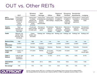 17
OUT vs. Other REITs
Sources: Company reports; REIT.com; 1) FactSet for OUT and Wireless Towers; Evercore ISI for traditional REITs;
Net Leverage defined as total debt less cash, divided by EBITDA or OIBDA, as applicable; priced as of May 12, 2017.
OUT
Wireless
Towers
Self-
Storage Office
Regional
Malls
Shopping
Centers
Residential
Apartments Lodging
REIT's
Business Model
Leasing space
to advertisers
and wireless
carriers on
owned
structures
Leasing space
to wireless
operators and
broadcasters on
owned
structures
Leasing space
to individual and
business
tenants in
owned facilities
Leasing space
to businesses in
office buildings
Leasing space
to retailers in
shopping malls
Leasing space
to retailers in
shopping
centers and
strip malls
Leasing space to
consumers in
residential
apartments
Leasing space
to consumers in
hotels
Tenant's
Objective
Reach
consumer with
advertising to
drive sales
Provide best
signal coverage
to mobile users
Find space to
store excess
goods
Find attractive
space for
business
location
Retail store in
attractive
demographic
location
Retail store in
attractive
demographic
location
Find attractive
space for
residence
Find attractive
space for short-
term stay
Assets Billboards, site
permits, transit
franchises, land,
land leases
Towers,
shelters, land,
land leases
Buildings, land Buildings, land Buildings, land Buildings, land Buildings, land Buildings, land
Barrier to Entry High High Low Low Low Low Low Low
Key
Differentiator
Location Location Location Location Location Location Location Location
Tenant Type Business Business Business &
Consumer
Business Business Business Consumer Consumer
Tenant Lease
Length
< 1 month to 12
months
5-10 years Monthly 10-12 years
city, 5-7 years
suburban
7-10 years 3-5 years 1 year 1 night to
several nights
Capex %
Revenue
Under 5% total
including 2%
maintenance
2-3% 3-6% 11-13% 9-11% 8-9% 6-8% 8-12%
AFFO Multiple
(2017) 1
10.9x 18.9x 20.1x 28.8x 16.6x 19.0x 22.2x 14.8x
Net Leverage 1
4.8x 5.5x 3.3x 8.1x 6.2x 6.5x 5.2x 3.2x
 