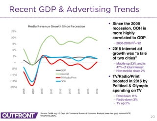 20
Recent GDP & Advertising Trends
 Since the 2008
recession, OOH is
more highly
correlated to GDP
• 2008-2016 R2= 92
 2016 internet ad
growth was “a tale
of two cities”
• Mobile up 53% and is
47% of total internet
• Non-mobile down 2%
 TV/Radio/Print
boosted in 2016 by
Political & Olympic
spending on TV
• Print down 11%
• Radio down 3%
• TV up 5%
Source: OAAA.org; US Dept. of Commerce Bureau of Economic Analysis (www.bea.gov), nominal GDP;
MAGNA GLOBAL.
(20%)
(15%)
(10%)
(5%)
–
5%
10%
15%
20%
25%
2008
2009
2010
2011
2012
2013
2014
2015
2016
Media Revenue Growth Since Recession
GDP
Internet
TV/Radio/Print
OOH
 