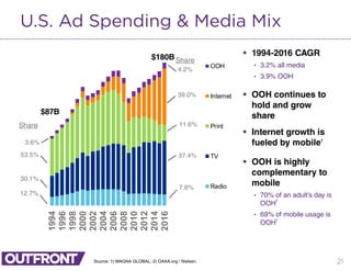 1994
1996
1998
2000
2002
2004
2006
2008
2010
2012
2014
2016
OOH
Internet
Print
TV
Radio
$87B
$180B
4.2%
39.0%
11.6%
37.4%
7.8%
3.6%
53.5%
30.1%
12.7%
Share
Share
21
U.S. Ad Spending & Media Mix
Source: 1) MAGNA GLOBAL; 2) OAAA.org / Nielsen.
 1994-2016 CAGR
• 3.2% all media
• 3.9% OOH
 OOH continues to
hold and grow
share
 Internet growth is
fueled by mobile1
 OOH is highly
complementary to
mobile
• 70% of an adult’s day is
OOH
2
• 69% of mobile usage is
OOH
2
 