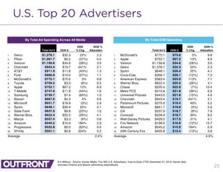 23
U.S. Top 20 Advertisers
$ in Millions. Source: Kantar Media, Top 300 U.S. Advertisers, Year-to-Date (YTD) December 31, 2016. Kantar data
excludes Cinema and Search advertising expenditures.
Total Ad $ OOH $
OOH
% Chg
OOH %
Allocation Total Ad $ OOH $
OOH
% Chg
OOH %
Allocation
1 Geico $1,376.1 $32.3 22% 2.3 1 McDonald's $772.1 $75.6 3% 9.8
2 Pfizer $1,261.7 $0.2 (37%) 0.0 2 Apple $752.1 $67.2 13% 8.9
3 Verizon $1,156.6 $34.6 (28%) 3.0 3 Verizon $1,156.6 $34.6 (28%) 3.0
4 Chevrolet $943.4 $19.7 441% 2.1 4 Geico $1,376.1 $32.3 22% 2.3
5 AT&T $911.9 $11.8 (43%) 1.3 5 Sprint $648.1 $26.4 25% 4.1
6 Ford $906.8 $10.0 (27%) 1.1 6 Coca-Cola $356.7 $26.1 (12%) 7.3
7 McDonald's $772.1 $75.6 3% 9.8 7 American Express $363.4 $25.9 113% 7.1
8 Toyota $759.2 $3.5 (8%) 0.5 8 Warner Bros. $622.4 $25.5 (26%) 4.1
9 Apple $752.1 $67.2 13% 8.9 9 Chase $220.4 $22.9 (7%) 10.4
10 T-Mobile $747.9 $11.8 (44%) 1.6 10 Metro PCS $315.8 $21.8 (36%) 6.9
11 Samsung $739.7 $7.4 (65%) 1.0 11 Universal Pictures $443.5 $21.6 (15%) 4.9
12 Nissan $667.6 $4.3 4% 0.6 12 Chevrolet $943.4 $19.7 441% 2.1
13 Microsoft $651.7 $18.9 (3%) 2.9 13 Paramount Pictures $375.6 $19.4 49% 5.2
14 Sprint $648.1 $26.4 25% 4.1 14 Microsoft $651.7 $18.9 (3%) 2.9
15 State Farm $637.0 $9.8 (22%) 1.5 15 Citi $237.9 $18.7 (9%) 7.9
16 Warner Bros. $622.4 $25.5 (26%) 4.1 16 Comcast $228.9 $18.7 30% 8.2
17 Macys $557.4 $3.3 (9%) 0.6 17 Walt Disney Pictures $429.2 $17.5 31% 4.1
18 Amazon $545.2 $15.9 184% 2.9 18 Fox Network $108.0 $16.9 (12%) 15.7
19 Progressive $532.8 $0.0 (63%) 0.0 19 Amazon $545.2 $15.9 184% 2.9
20 XFinity $501.1 $0.8 324% 0.2 20 20th Century Fox $405.8 $15.4 (13%) 3.8
Average 2.4% Average 4.9%
By Total Ad Spending Across All Media By Total OOH Spending
 