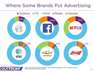 24
Where Some Brands Put Advertising
Source: Kantar Media, Top 300 U.S. Advertisers, Year-to-Date (YTD) December 31, 2016. Kantar data excludes
Cinema and Search advertising expenditures.
8.9% 16.9%
1.3% 2.1% 1.7%
19.9%
 