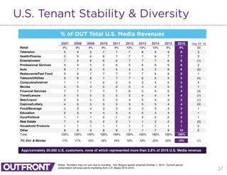 27
U.S. Tenant Stability & Diversity
% of OUT Total U.S. Media Revenues
Approximately 20,000 U.S. customers, none of which represented more than 2.8% of 2016 U.S. Media revenue
Notes: Numbers may not sum due to rounding. Van Wagner assets acquired October 1, 2014. Current period
presentation removes sports marketing from U.S. Media 2014-2016.
2007 2008 2009 2010 2011 2012 2013 2014 2015 2016 Chg '07-'16
Retail 9% 9% 9% 9% 9% 10% 10% 10% 9% 9% (0)
Television 5 6 5 7 7 7 8 9 9 8 3
Health/Pharma 5 5 6 6 7 7 7 8 7 7 2
Entertainment 7 6 6 6 6 7 7 7 6 6 (1)
Professional Services 4 4 5 5 6 5 6 6 6 6 2
Auto 8 7 6 5 5 5 5 5 6 6 (2)
Restaurants/Fast Food 5 6 7 7 7 7 7 6 6 6 1
Telecom/Utilities 9 8 8 7 7 7 6 5 5 5 (4)
Computers/Internet 1 1 1 2 2 3 3 4 5 5 4
Movies 4 5 4 5 5 5 4 4 5 5 1
Financial Services 7 7 7 7 7 6 5 4 5 4 (3)
Travel/Leisure 5 5 5 5 5 5 4 4 4 4 (1)
Beer/Liquor 5 5 5 5 5 4 5 4 3 4 (1)
Casinos/Lottery 4 5 5 5 5 5 5 5 4 4 (0)
Food/Beverage 2 3 4 3 3 3 3 3 3 3 1
Education 2 3 4 4 5 4 5 4 4 3 1
Govt/Political 1 1 1 2 1 2 2 2 2 2 1
Real Estate 7 4 3 2 2 1 1 2 2 2 (5)
Household Products 1 1 1 1 1 1 1 1 1 1 0
Other 8 8 9 8 8 7 7 7 9 10 2
Total 100% 100% 100% 100% 100% 100% 100% 100% 100% 100%
TV, Ent. & Movies 17% 17% 15% 18% 19% 19% 19% 20% 20% 19% (1)
 