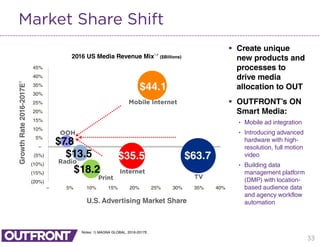 $63.7
$44.1
$35.5
$18.2
$13.5
$7.8
(20%)
(15%)
(10%)
(5%)
–
5%
10%
15%
20%
25%
30%
35%
40%
45%
– 5% 10% 15% 20% 25% 30% 35% 40%
GrowthRate2016-2017E1
U.S. Advertising Market Share
2016 US Media Revenue Mix1,2
($Billions)
OOH
Radio
Print TV
Mobile Internet
Internet
33
Market Share Shift
 Create unique
new products and
processes to
drive media
allocation to OUT
 OUTFRONT’s ON
Smart Media:
• Mobile ad integration
• Introducing advanced
hardware with high-
resolution, full motion
video
• Building data
management platform
(DMP) with location-
based audience data
and agency workflow
automation
Notes: 1) MAGNA GLOBAL, 2016-2017E.
 