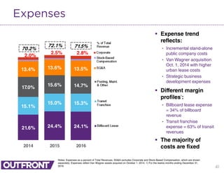 21.6% 24.4% 24.1%
15.1%
15.0% 15.3%
17.0%
15.6% 14.7%
13.4% 13.6% 13.5%
2.0%
2.5% 2.8%
70.2%
72.1% 71.5%
2014 2015 2016
41
Expenses
 Expense trend
reflects:
• Incremental stand-alone
public company costs
• Van Wagner acquisition
Oct. 1, 2014 with higher
urban lease costs
• Strategic business
development expenses
 Different margin
profiles1
:
• Billboard lease expense
= 34% of billboard
revenue
• Transit franchise
expense = 63% of transit
revenues
 The majority of
costs are fixed
Notes: Expenses as a percent of Total Revenues. SG&A excludes Corporate and Stock-Based Compensation, which are shown
separately. Expenses reflect Van Wagner assets acquired on October 1, 2014. 1) For the twelve months ending December 31,
2016.
 