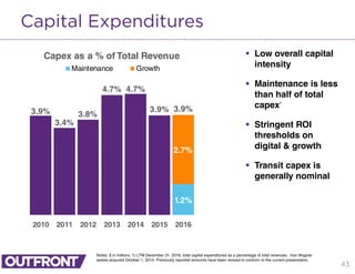 43
Capital Expenditures
 Low overall capital
intensity
 Maintenance is less
than half of total
capex1
 Stringent ROI
thresholds on
digital & growth
 Transit capex is
generally nominal
Notes: $ in millions. 1) LTM December 31, 2016; total capital expenditures as a percentage of total revenues. Van Wagner
assets acquired October 1, 2014. Previously reported amounts have been revised to conform to the current presentation.
1.2%
2.7%
3.9%
3.4%
3.8%
4.7% 4.7%
3.9% 3.9%
2010 2011 2012 2013 2014 2015 2016
Capex as a % of Total Revenue
Maintenance Growth
 