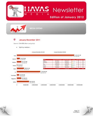 Newsletter
                                       Edition of January 2012



                         MEDIA SPEND




        January-November 2011
Source: CIM MDB (Rate card price)

       Split by medium :




                                                        Page 1/7
                                                      31/01/2012
 