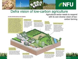 The NFU champions British farming and provides professional representation and services to its farmer and grower members
Defra vision of low-carbon agriculture
Agricultural sector needs to respond
with its own diverse vision of low-
carbon farming
 