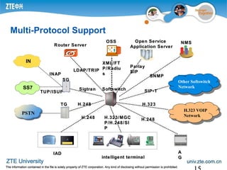 OSSOSS
H.248H.248
Open ServiceOpen Service
Application ServerApplication Server
NMSNMS
SoftswitchSoftswitch
Router ServerRouter Server
intelligent terminalintelligent terminal
AA
GG
IADIAD
TGTG
SGSG
INAPINAP
LDAP/TRIPLDAP/TRIP
XML/FTXML/FT
P/RadiuP/Radiu
ss
ParlayParlay
SIPSIP
SNMPSNMP
SIP-TSIP-T
H.323H.323
H.323/MGCH.323/MGC
P/H.248/SIP/H.248/SI
PP
SigtranSigtran
H.248H.248
TUP/ISUPTUP/ISUP
SS7
IN
PSTN
Other
Hl323 NetworkH.323 VOIP
Network
Other
Hl323 NetworkOther Softswitch
Network
H.248H.248
Multi-Protocol Support
 