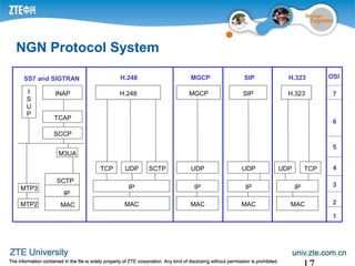 NGN Protocol System
MTP2
IP
TCP
H.248 MGCP SIP
MAC
SS7 and SIGTRAN H.248 MGCP SIP
MTP3
I
S
U
P
SCTP
IP
MAC
SCTPUDP
IP
MAC
UDP
IP
MAC
UDP
1
2
3
4
5
6
7
OSI
IP
H.323
MAC
H.323
TCPUDP
M3UA
SCCP
TCAP
INAP
 