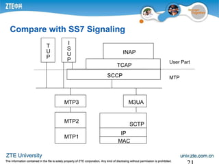 Compare with SS7 Signaling
MAC
MTP1
MTP2
MTP3
SCCP
TCAP
T
U
P
I
S
U
P
M3UA
IP
INAP
User Part
MTP
SCTP
 